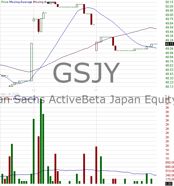 GSJY - Goldman Sachs ActiveBeta Japan Equity ETF 15 minute intraday candlestick chart ~15 minute delay