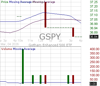 GSPY - Gotham Enhanced 500 ETF 15 minute intraday candlestick chart ~15 minute delay