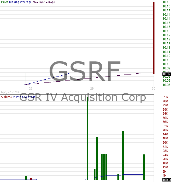 GSRF - GSR IV Acquisition Corp. ordinary share 15 minute intraday candlestick chart ~15 minute delay