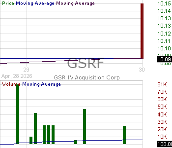 GSRF - GSR IV Acquisition Corp. ordinary share 15 minute intraday candlestick chart ~15 minute delay