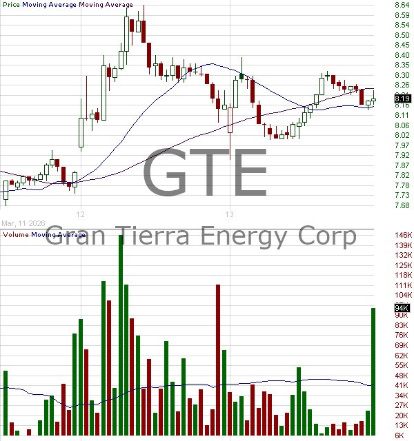 GTE - Gran Tierra Energy Inc. 15 minute intraday candlestick chart ~15 minute delay