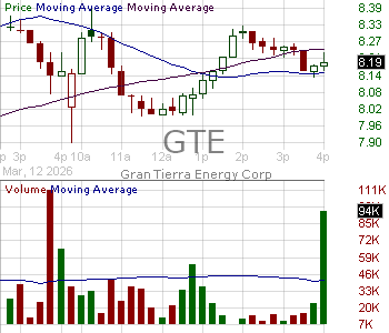 GTE - Gran Tierra Energy Inc. 15 minute intraday candlestick chart ~15 minute delay