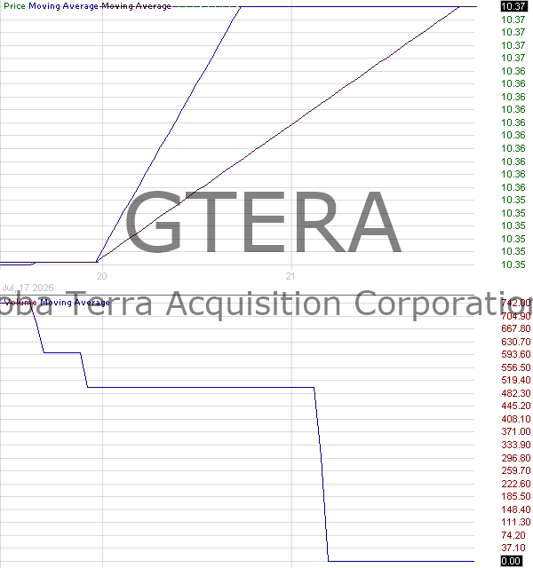 GTERA - Globa Terra Acquisition Corporation Ordinary Shares 15 minute intraday candlestick chart ~15 minute delay