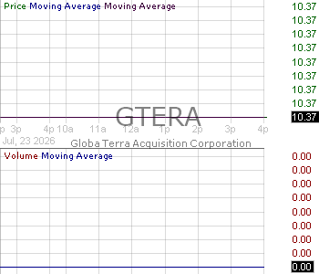 GTERA - Globa Terra Acquisition Corporation Ordinary Shares 15 minute intraday candlestick chart ~15 minute delay
