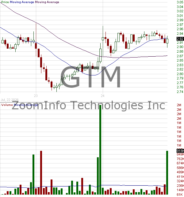 GTM - ZoomInfo Technologies Inc. 15 minute intraday candlestick chart ~15 minute delay