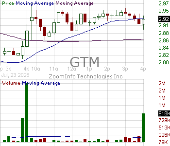 GTM - ZoomInfo Technologies Inc. 15 minute intraday candlestick chart ~15 minute delay