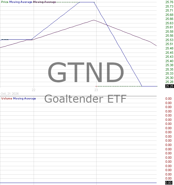 GTND - Goaltender ETF 15 minute intraday candlestick chart ~15 minute delay