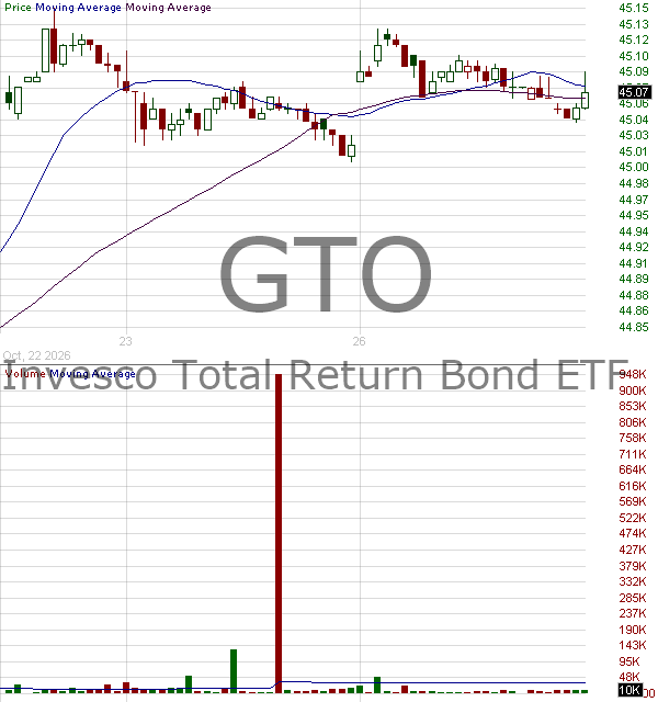 GTO - Invesco Total Return Bond ETF 15 minute intraday candlestick chart ~15 minute delay