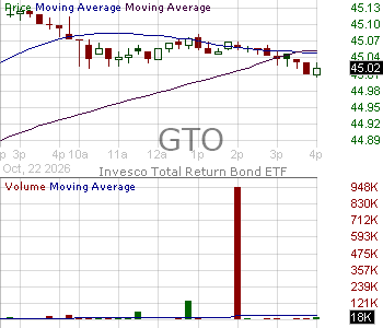 GTO - Invesco Total Return Bond ETF 15 minute intraday candlestick chart ~15 minute delay
