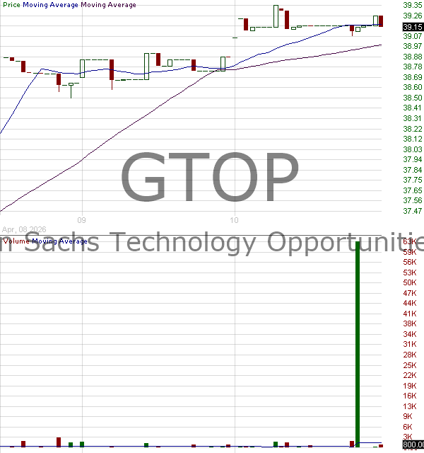 GTOP - Goldman Sachs Technology Opportunities ETF 15 minute intraday candlestick chart ~15 minute delay