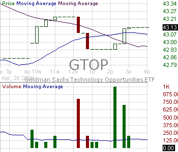 GTOP - Goldman Sachs Technology Opportunities ETF 15 minute intraday candlestick chart ~15 minute delay