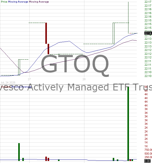 GTOQ - Invesco High Yield Systematic Bond ETF 15 minute intraday candlestick chart ~15 minute delay