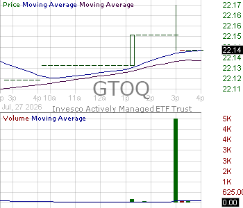 GTOQ - Invesco High Yield Systematic Bond ETF 15 minute intraday candlestick chart ~15 minute delay