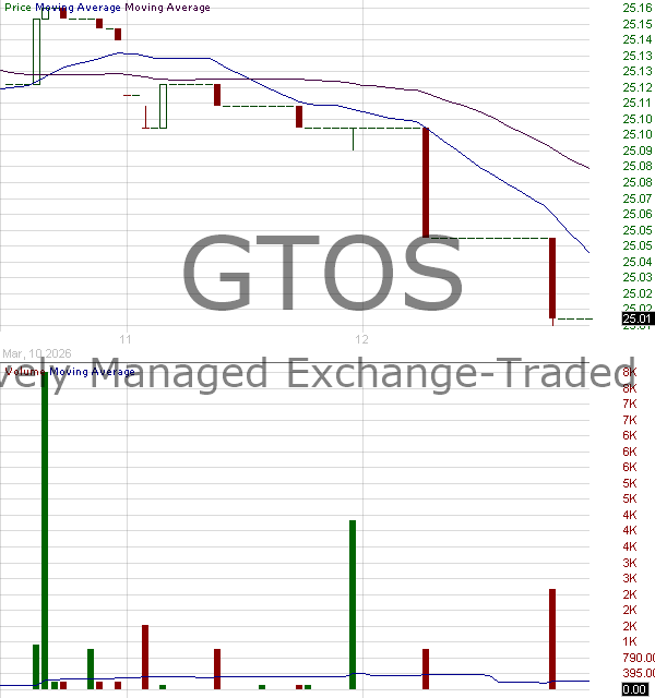 GTOS - Invesco Short Duration Total Return Bond ETF 15 minute intraday candlestick chart ~15 minute delay