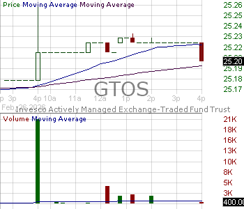 GTOS - Invesco Short Duration Total Return Bond ETF 15 minute intraday candlestick chart ~15 minute delay