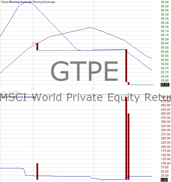 GTPE - Goldman Sachs MSCI World Private Equity Return Tracker ETF 15 minute intraday candlestick chart ~15 minute delay