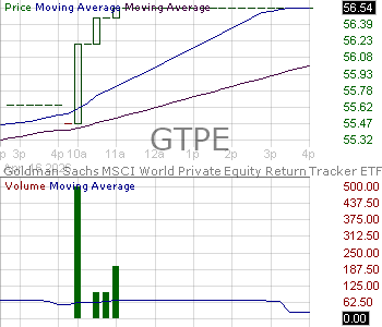 GTPE - Goldman Sachs MSCI World Private Equity Return Tracker ETF 15 minute intraday candlestick chart ~15 minute delay