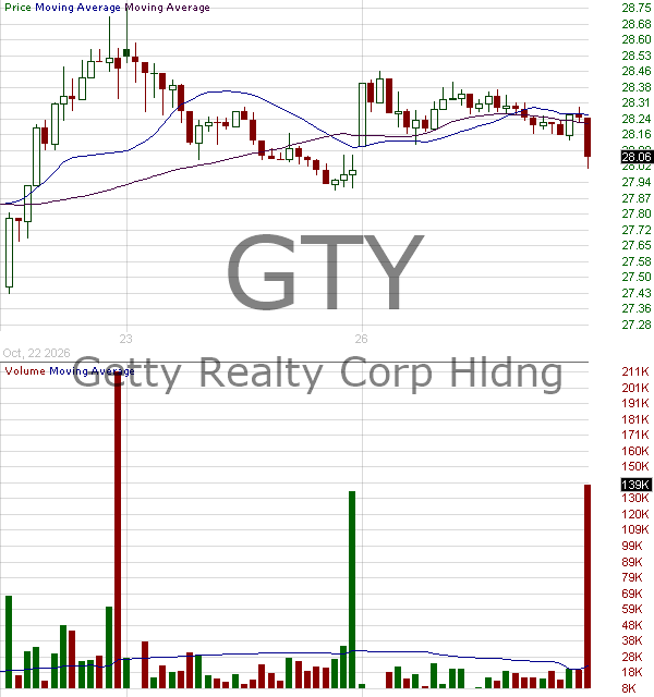 GTY - Getty Realty Corporation 15 minute intraday candlestick chart ~15 minute delay