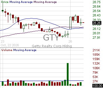GTY - Getty Realty Corporation 15 minute intraday candlestick chart ~15 minute delay