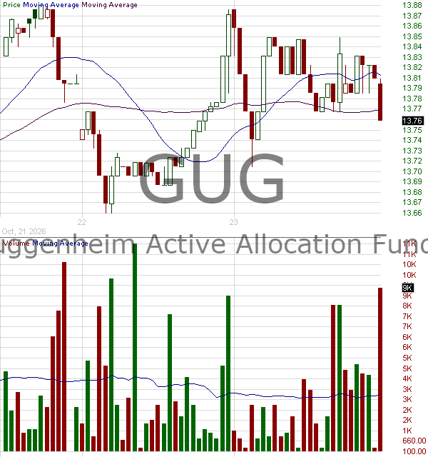 GUG - Guggenheim Active Allocation Fund 15 minute intraday candlestick chart ~15 minute delay