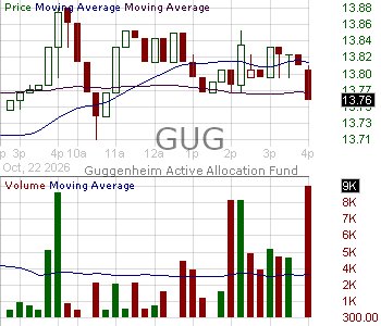 GUG - Guggenheim Active Allocation Fund 15 minute intraday candlestick chart ~15 minute delay