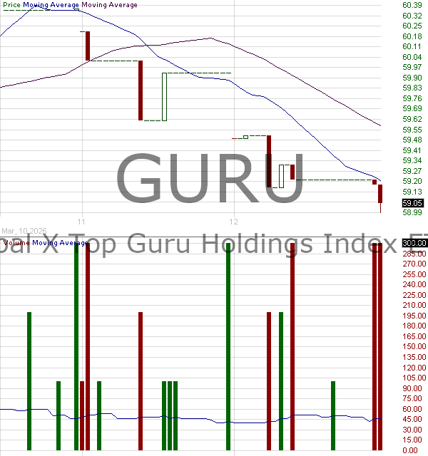 GURU - Global X Guru Index ETF 15 minute intraday candlestick chart ~15 minute delay