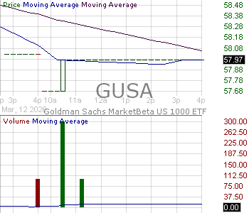 GUSA - Goldman Sachs ETF Trust II MarketBeta U.S. 1000 Equity ETF 15 minute intraday candlestick chart ~15 minute delay