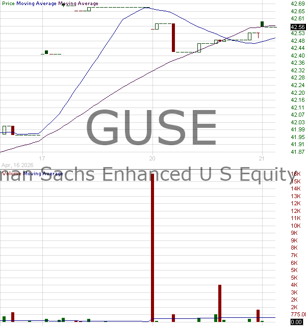 GUSE - Goldman Sachs Enhanced U.S. Equity ETF 15 minute intraday candlestick chart ~15 minute delay