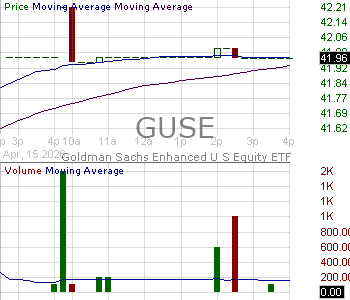 GUSE - Goldman Sachs Enhanced U.S. Equity ETF 15 minute intraday candlestick chart ~15 minute delay