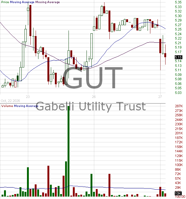 GUT - Gabelli Utility Trust 15 minute intraday candlestick chart ~15 minute delay