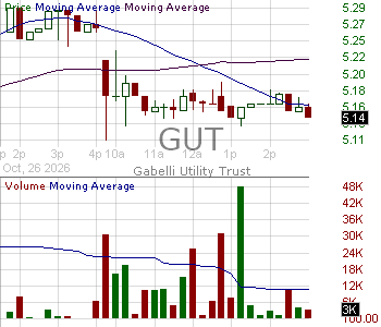 GUT - Gabelli Utility Trust 15 minute intraday candlestick chart ~15 minute delay
