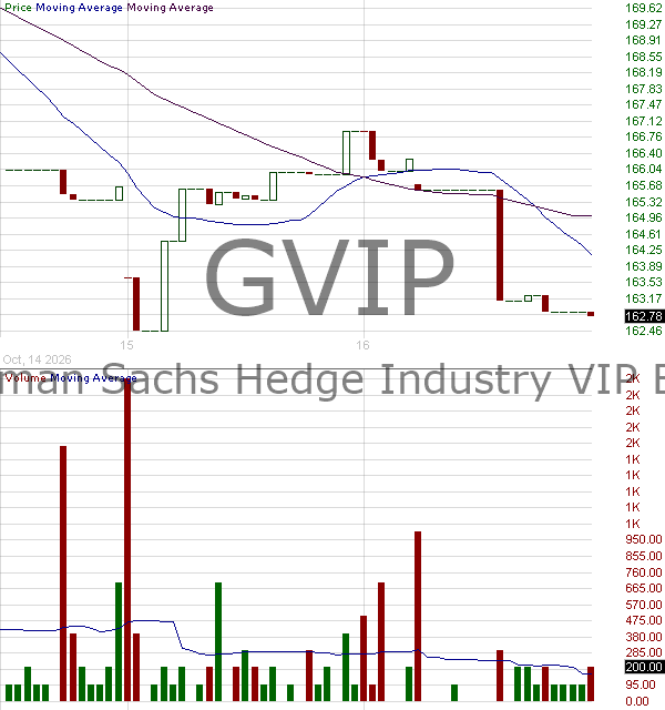 GVIP - Goldman Sachs Hedge Industry VIP ETF 15 minute intraday candlestick chart ~15 minute delay