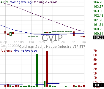 GVIP - Goldman Sachs Hedge Industry VIP ETF 15 minute intraday candlestick chart ~15 minute delay
