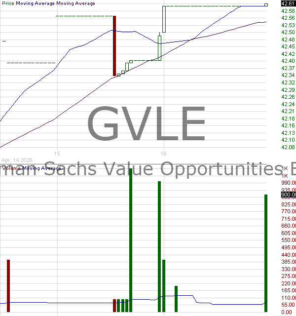 GVLE - Goldman Sachs Value Opportunities ETF 15 minute intraday candlestick chart ~15 minute delay