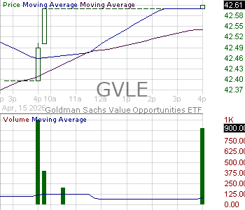 GVLE - Goldman Sachs Value Opportunities ETF 15 minute intraday candlestick chart ~15 minute delay