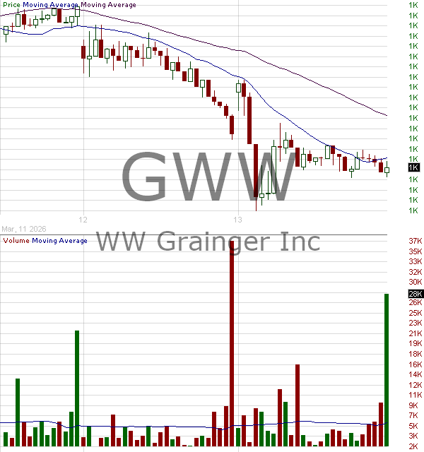 GWW - W.W. Grainger Inc. 15 minute intraday candlestick chart ~15 minute delay