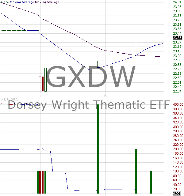 GXDW - Global X Dorsey Wright Thematic ETF 15 minute intraday candlestick chart ~15 minute delay