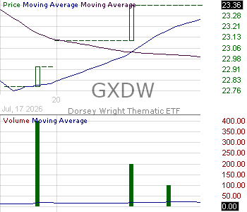 GXDW - Global X Dorsey Wright Thematic ETF 15 minute intraday candlestick chart ~15 minute delay