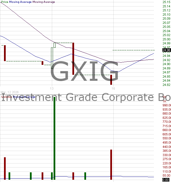 GXIG - Global X Funds Investment Grade Corporate Bond ETF 15 minute intraday candlestick chart ~15 minute delay
