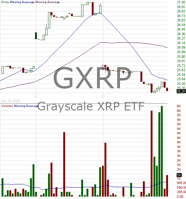 GXRP - Grayscale XRP Trust ETF 15 minute intraday candlestick chart ~15 minute delay