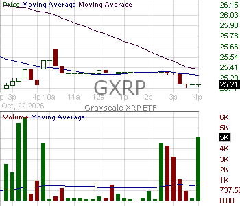 GXRP - Grayscale XRP Trust ETF 15 minute intraday candlestick chart ~15 minute delay