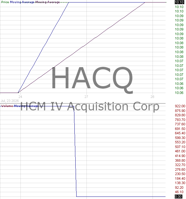 HACQ - HCM IV Acquisition Corp. Ordinary Share 15 minute intraday candlestick chart ~15 minute delay