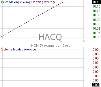 HACQ - HCM IV Acquisition Corp. Ordinary Share 15 minute intraday candlestick chart ~15 minute delay