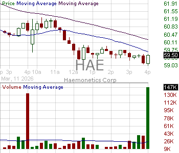 HAE - Haemonetics Corporation 15 minute intraday candlestick chart ~15 minute delay