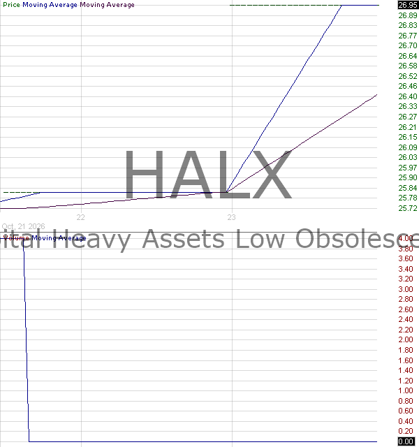 HALX - Tuttle Capital Heavy Assets Low Obsolescence ETF 15 minute intraday candlestick chart ~15 minute delay