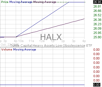 HALX - Tuttle Capital Heavy Assets Low Obsolescence ETF 15 minute intraday candlestick chart ~15 minute delay
