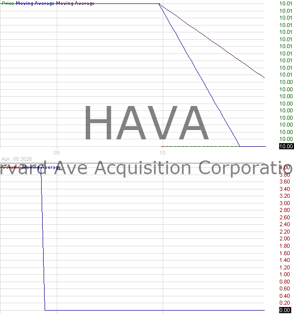 HAVA - Harvard Ave Acquisition Corporation Ordinary Share 15 minute intraday candlestick chart ~15 minute delay