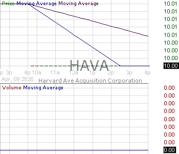 HAVA - Harvard Ave Acquisition Corporation Ordinary Share 15 minute intraday candlestick chart ~15 minute delay
