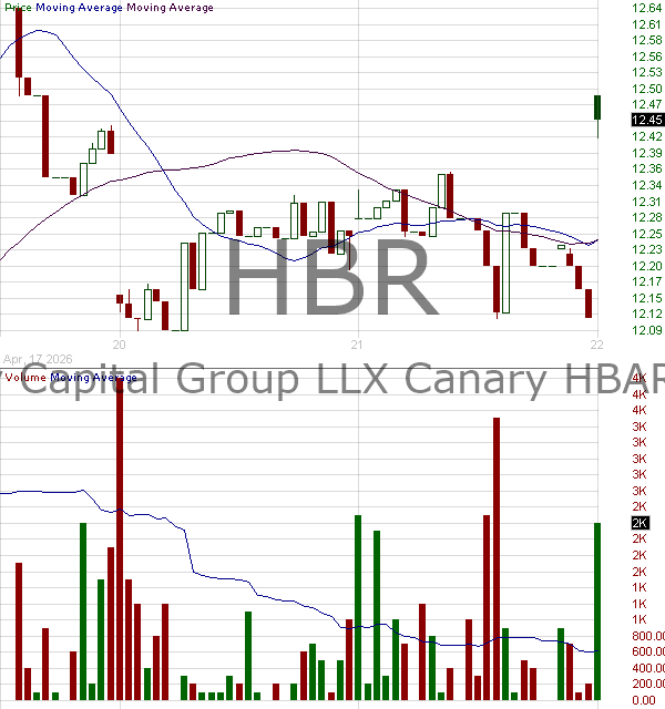 HBR - Canary HBAR ETF 15 minute intraday candlestick chart ~15 minute delay