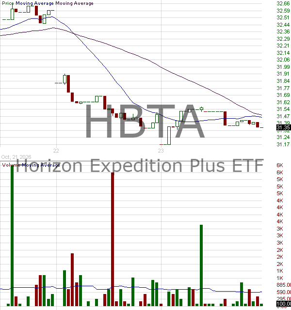 HBTA - Horizon Expedition Plus ETF 15 minute intraday candlestick chart ~15 minute delay